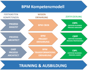 ABPMP BPM-Kompetenzmodell®