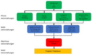 ABPMP Rahmen-Lehrplan BPM